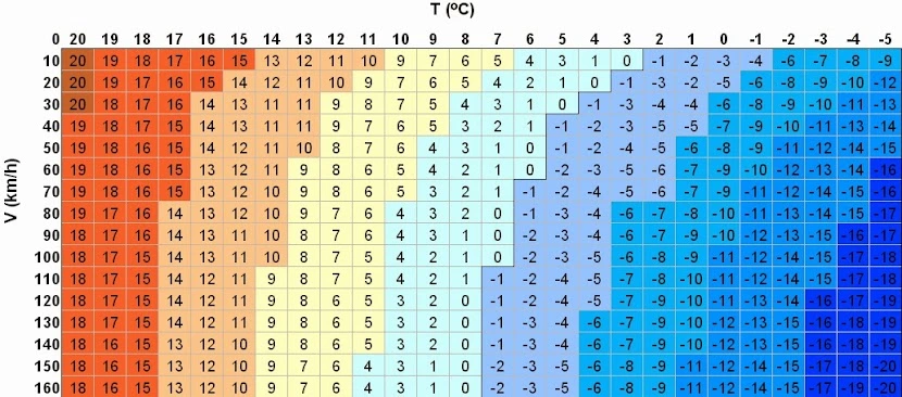 Temperatura odczuwalna w zależności od prędkości i temperatury powietrza